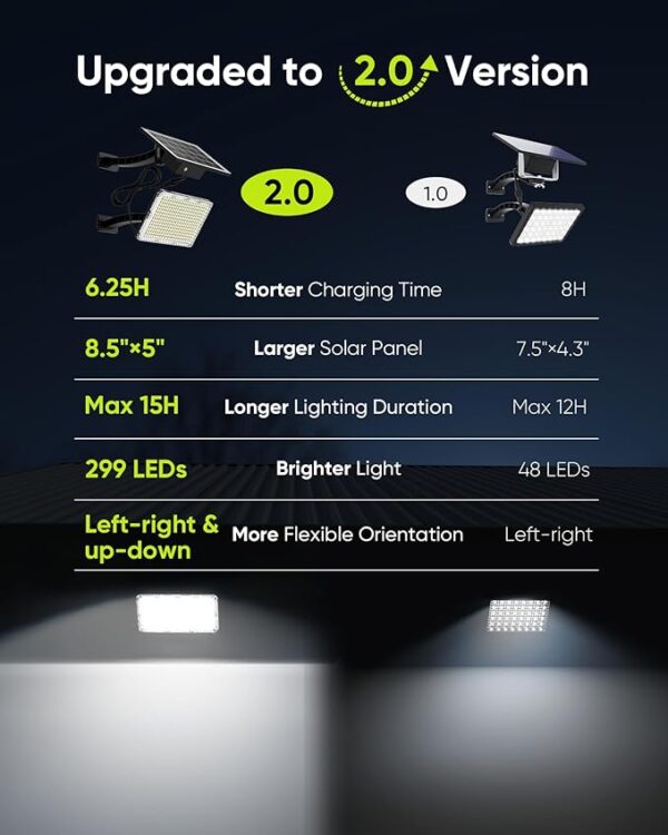 JACKYLED 1000 Lumens 299 LED Solar Lights Outdoor Bright Solar Dusk to Dawn Light - Image 2